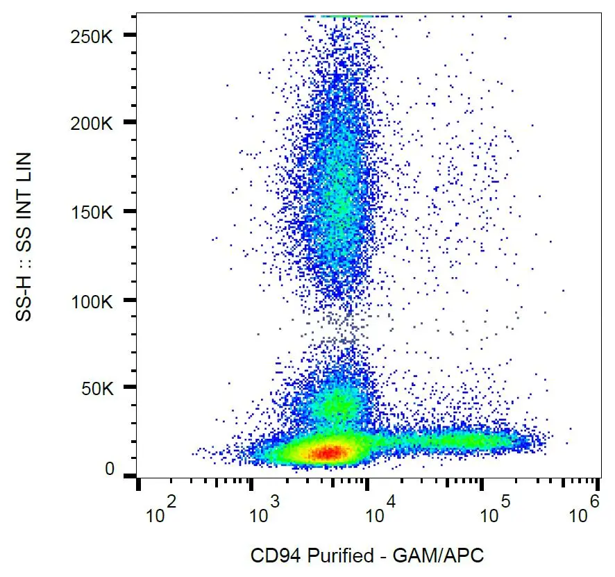FACS analysis of human peripheral blood using GTX00519 CD94 antibody [HP-3D9].