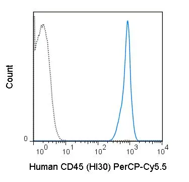 FACS analysis of human peripheral blood lymphocytes using GTX00526-11 CD45 antibody [HI30] (PerCP-Cy5.5).<br>Solid line : Primary antibody<br>Dashed line : PerCP-Cy5.5 mouse IgG1 isotype control<br>Antibody amount : 0.25 ?g
