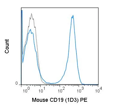 FACS analysis of C57Bl/6 splenocytes using GTX00554-08 CD19 antibody [1D3] (PE).<br>Solid line : Primary antibody<br>Dashed line : PE rat IgG2a isotype control<br>Antibody amount : 0.125 ?g
