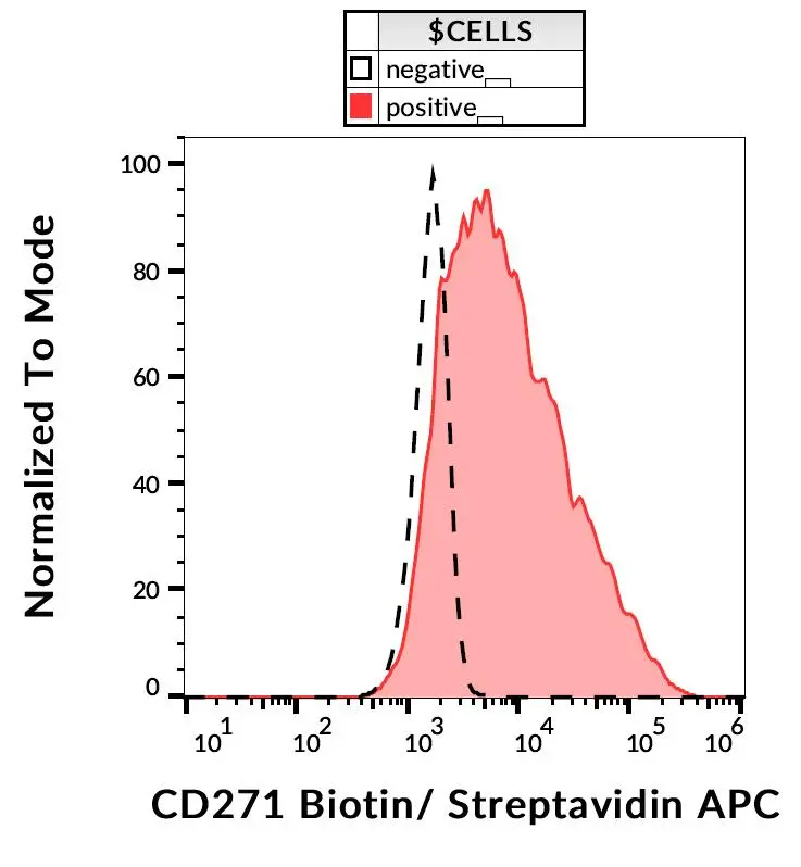 FACS analysis of REH cells using GTX00556-02 p75 NGF Receptor / CD271 antibody [NGFR5] (Biotin).