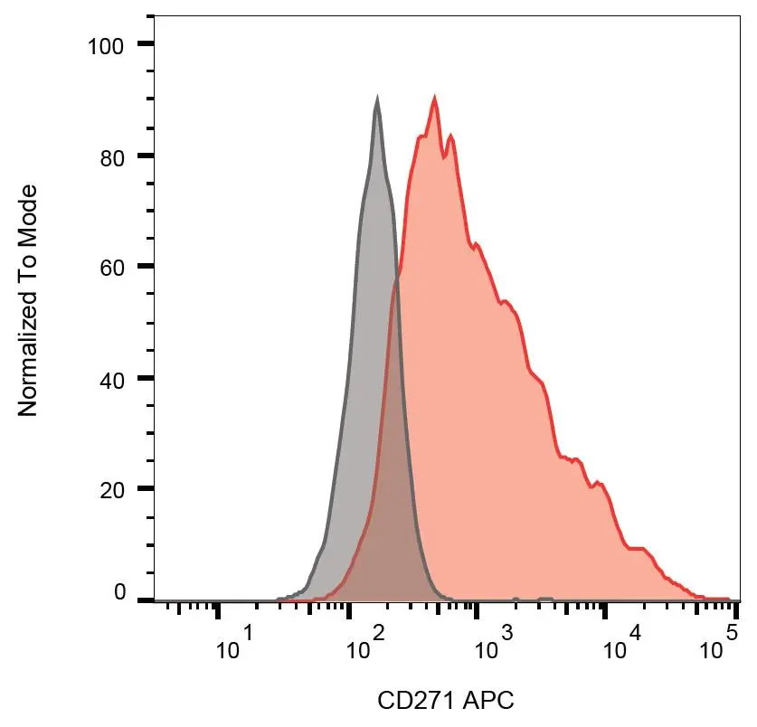 FACS analysis of REH cells using GTX00556-07 p75 NGF Receptor / CD271 antibody [NGFR5] (APC).