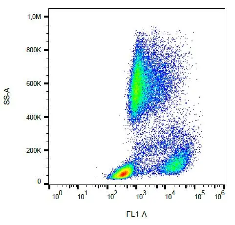 FACS analysis of human peripheral blood using GTX00561-06 CD62P antibody [AK4] (FITC).