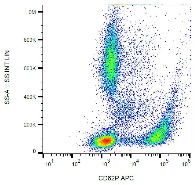 FACS analysis of human peripheral blood using GTX00561-07 CD62P antibody [AK4] (APC).