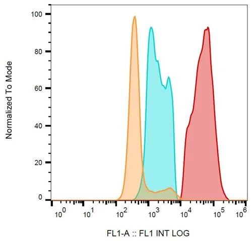 FACS analysis of IgE-activated human peripheral blood using GTX00579-06 CD40L / CD154 antibody [24-31] (FITC).<br>Orange : blank<br>Blue : CD154 negative cells<br>Red : CD154 positive cells