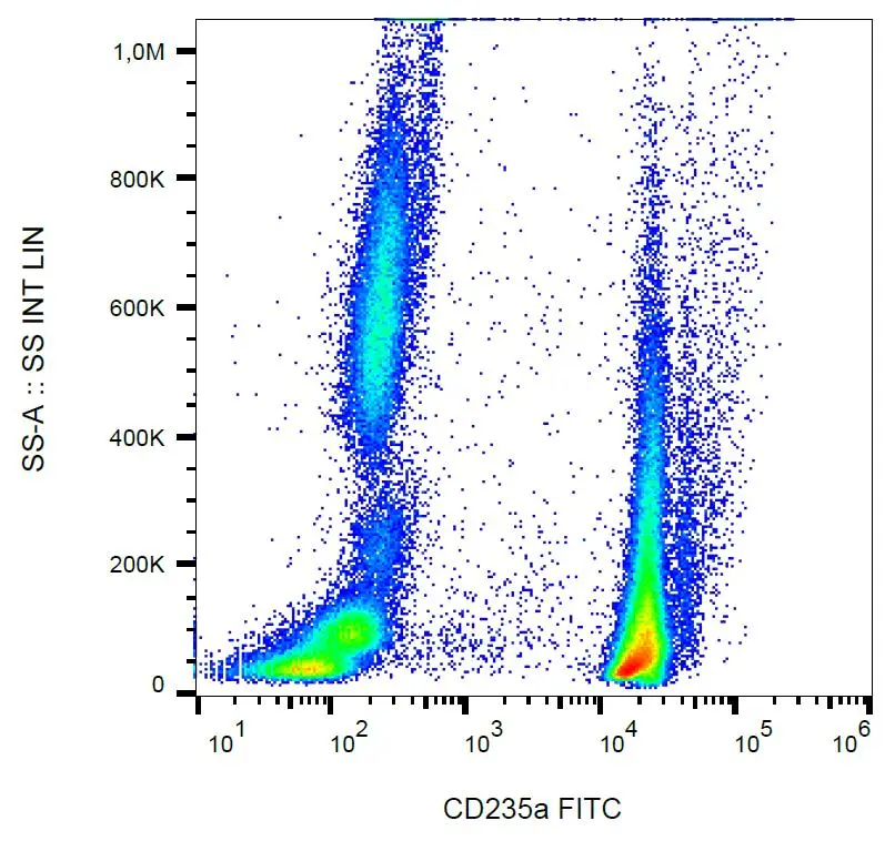 FACS analysis of human peripheral blood using GTX00583-06 Glycophorin A antibody [JC159] (FITC).