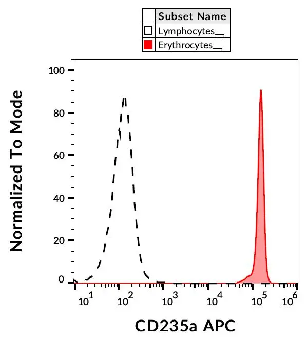 FACS analysis of human peripheral blood using GTX00583-07 Glycophorin A antibody [JC159] (APC).