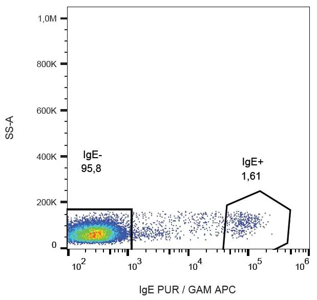 FACS analysis of human peripheral blood lymphocytes using GTX00589 Human IgE antibody [BE5].