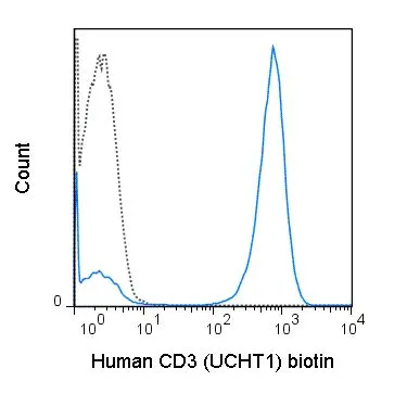 FACS analysis of human peripheral blood lymphocytes using GTX00598-02 CD3 epsilon antibody [UCHT1] (Biotin).<br>Solid line : Primary antibody<br>Dashed line : Biotin mouse IgG1 isotype control<br>Antibody amount : 0.25 ?g