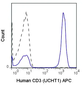 FACS analysis of human peripheral blood lymphocytes using GTX00598-07 CD3 epsilon antibody [UCHT1] (APC).<br>Solid line : Primary antibody<br>Dashed line : APC mouse IgG1 isotype control<br>Antibody amount : 0.25 ?g