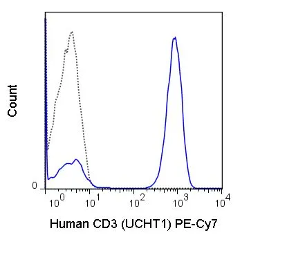FACS analysis of human peripheral blood lymphocytes using GTX00598-10 CD3 epsilon antibody [UCHT1] (PE-Cy7).<br>Solid line : Primary antibody<br>Dashed line : PE-Cy7 mouse IgG1 isotype control<br>Antibody amount : 0.5 ?g