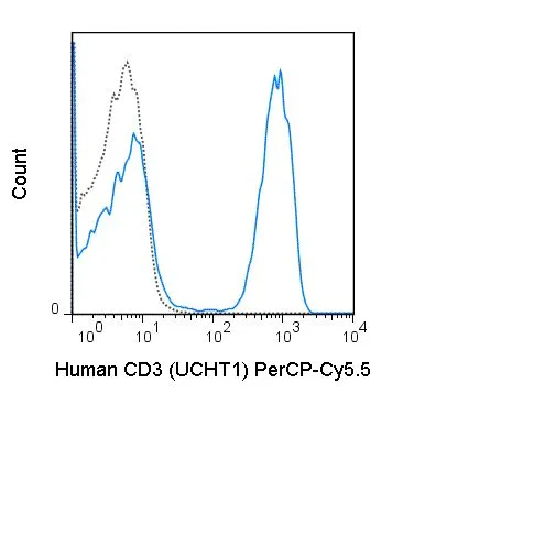 FACS analysis of human peripheral blood lymphocytes using GTX00598-11 CD3 epsilon antibody [UCHT1] (PerCP-Cy5.5).<br>Solid line : Primary antibody<br>Dashed line : PerCP-Cy5.5 mouse IgG1 isotype control<br>Antibody amount : 0.5 ?g
