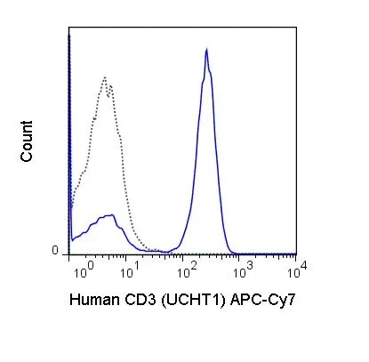 FACS analysis of human peripheral blood lymphocytes using GTX00598-15 CD3 epsilon antibody [UCHT1] (APC-Cy7).<br>Solid line : Primary antibody<br>Dashed line : APC-Cy7 mouse IgG1 isotype control<br>Antibody amount : 0.5 ?g