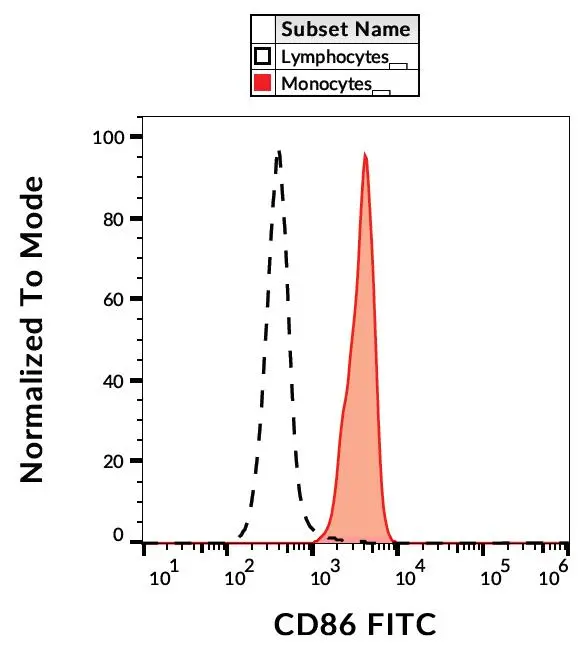 FACS analysis of human peripheral blood using GTX00600-06 CD86 antibody [BU63] (FITC).