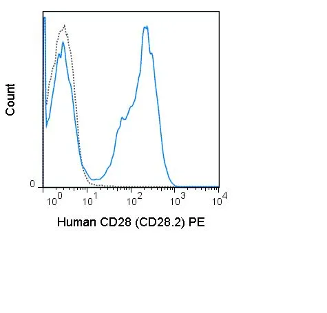 FACS analysis of human peripheral blood lymphocytes using GTX00602-08 CD28 antibody [CD28.2] (PE).<br>Solid line : Primary antibody<br>Dashed line : PE mouse IgG1 isotype control<br>Antibody amount : 0.25 ?g