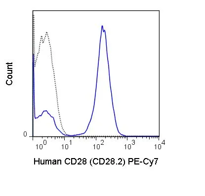 FACS analysis of human peripheral blood lymphocytes using GTX00602-10 CD28 antibody [CD28.2] (PE-Cy7).<br>Solid line : Primary antibody<br>Dashed line : PE-Cy7 mouse IgG1 isotype control<br>Antibody amount : 0.25 ?g