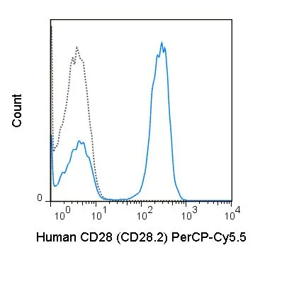FACS analysis of human peripheral blood lymphocytes using GTX00602-11 CD28 antibody [CD28.2] (PerCP-Cy5.5).<br>Solid line : Primary antibody<br>Dashed line : PerCP-Cy5.5 mouse IgG1 isotype control<br>Antibody amount : 0.125 ?g