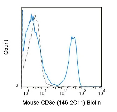 FACS analysis of C57Bl/6 splenocytes using GTX00603-02 CD3 epsilon antibody [145-2C11] (Biotin).<br>Solid line : Primary antibody<br>Dashed line : Biotin Armenian hamster IgG isotype control<br>Antibody amount : 0.125 ?g