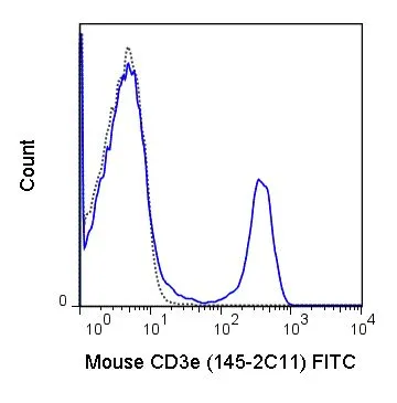 FACS analysis of C57Bl/6 splenocytes using GTX00603-06 CD3 epsilon antibody [145-2C11] (FITC).<br>Solid line : Primary antibody<br>Dashed line : FITC Armenian hamster IgG isotype control<br>Antibody amount : 0.5 ?g