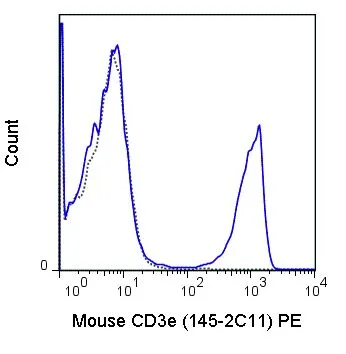 FACS analysis of C57Bl/6 splenocytes using GTX00603-08 CD3 epsilon antibody [145-2C11] (PE).<br>Solid line : Primary antibody<br>Dashed line : PE Armenian hamster IgG isotype control<br>Antibody amount : 1 ?g