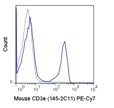 FACS analysis of C57Bl/6 splenocytes using GTX00603-10 CD3 epsilon antibody [145-2C11] (PE-Cy7).<br>Solid line : Primary antibody<br>Dashed line : PE-Cy7 Armenian hamster IgG isotype control<br>Antibody amount : 1 ?g