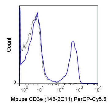 FACS analysis of C57Bl/6 splenocytes using GTX00603-11 CD3 epsilon antibody [145-2C11] (PerCP-Cy5.5).<br>Solid line : Primary antibody<br>Dashed line : PerCP-Cy5.5 Armenian hamster IgG isotype control<br>Antibody amount : 0.25 ?g
