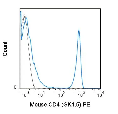FACS analysis of C57Bl/6 splenocytes using GTX00605-08 CD4 antibody [GK1.5] (PE).<br>Solid line : Primary antibody<br>Dashed line : PE rat IgG2b isotype control<br>Antibody amount : 0.125 ?g