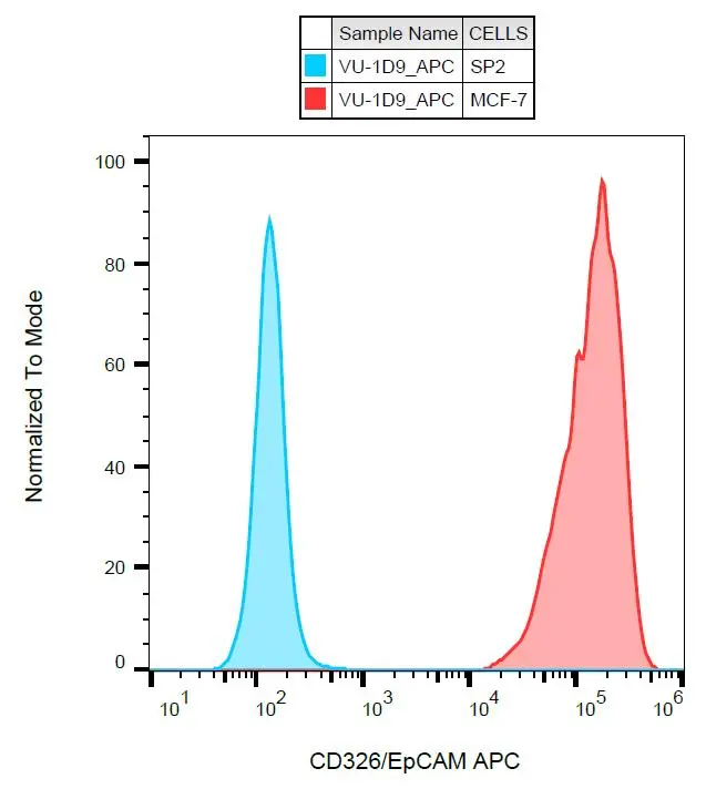 FACS analysis of MCF-7 cells using GTX00606-07 EpCAM antibody [VU-1D9] (APC).