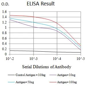 ELISA analysis of antigen using GTX00648 KIR3DL1 antibody.<br>Black : Control Antigen (100 ng)<br>Purple : Antigen (10ng)<br>Blue : Antigen (50 ng)<br>Red Antigen (100 ng)
