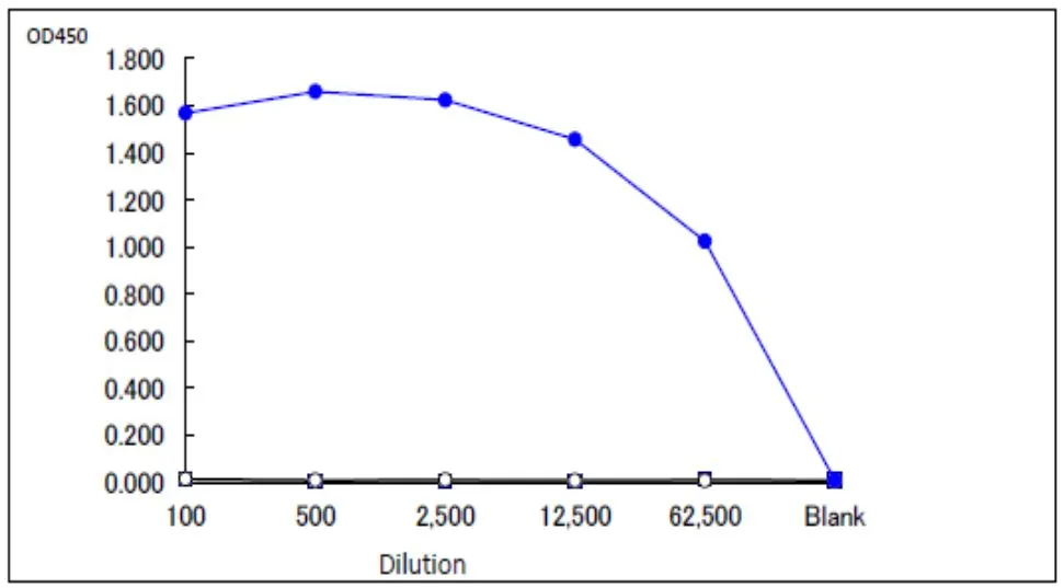 ELISA analysis of beta-galactosidase using GTX00718 beta Galactosidase antibody. Dilution : 100 microl Coating : 100 ng ELISA analysis of beta-galactosidase using GTX00718 beta Galactosidase antibody. Dilution : 100 microl Coating : 100 ng