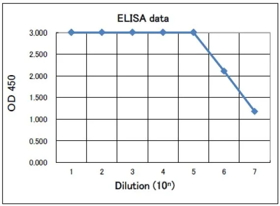 ELISA analysis of GST-Dnmt3 (1-248) fusion protein using GTX00734 DNMT1 antibody. ELISA analysis of GST-Dnmt3 (1-248) fusion protein using GTX00734 DNMT1 antibody.