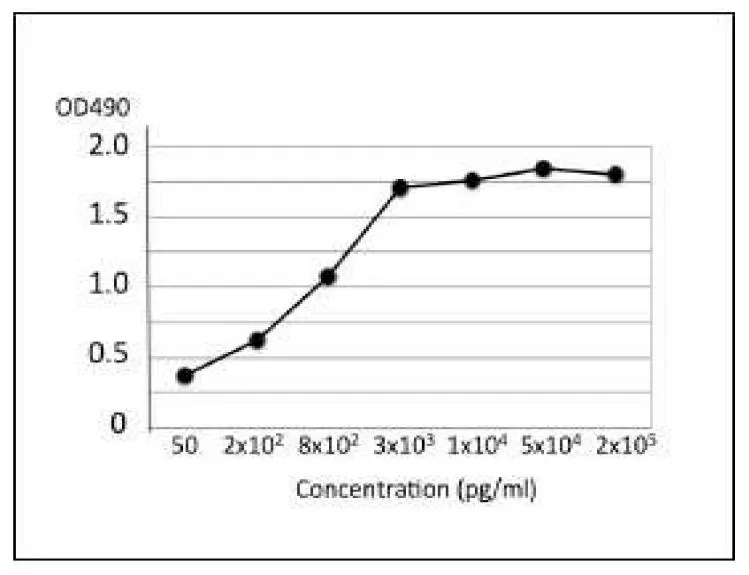 ELISA analysis of crude extract of S. Enteritidis using GTX00861 Salmonella enteritidis LPS antibody [se-1].<br>Protein coating amount : 100?l per well at indicated amount<br>Antibody amount : 100?l (1:500) per well