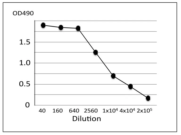ELISA analysis of crude extract of S. aureus using GTX00864 Staphylococcus aureus Enterotoxin A + Enterotoxin B antibody [sa-01]. Protein coating amount : 100microl (1 microg/ml) per well Antibody amount : 100microl at indicated dilution