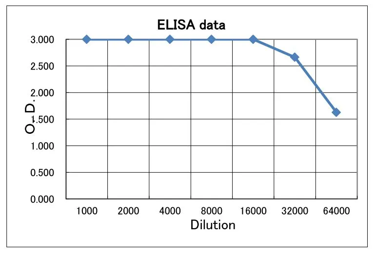 ELISA analysis of purified C. perfringence enterotoxin using GTX00879 Clostridium perfringens enterotoxin (CPE) antibody. Protein coating amount : 100microl (0.2 microg) per well Antibody amount : 100microl at indicated dilution