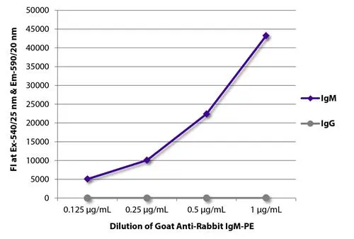 ELISA analysis of purified rabbit IgM and IgG using serially diluted GTX00940 Goat Anti-Rabbit IgM antibody.