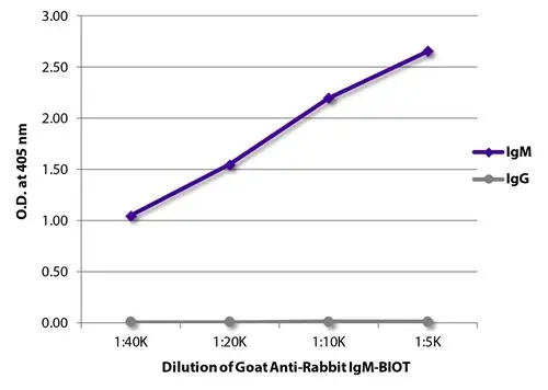ELISA analysis of purified rabbit IgM and IgG using serially diluted GTX00941 Goat Anti-Rabbit IgM antibody (Biotin) followed by Streptavidin-HRP.