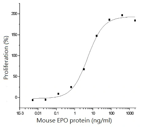 The protein activity of GTX01228-pro Mouse EPO protein was measured in a cell proliferation assay using TF-1 cells.<br>ED?? : 2-10 ng/ml
