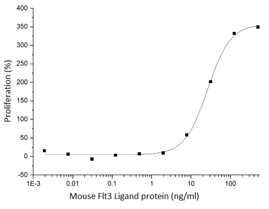 The protein activity of GTX01231-pro Mouse Flt3 Ligand protein was measured in a cell proliferation assay using BaF3 cells transfected with mouse Flt-3.<br>ED?? : 7-30 ng/ml