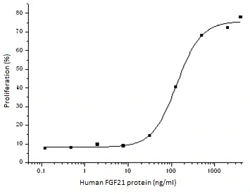 The protein activity of GTX01258-pro Human FGF21 protein was measured in a cell proliferation assay using NIH-3T3 cells.<br>ED?? : 0.1-1 ?g/ml in the presence of 2.5 ?g/ml of recombinant mouse Klotho ? protein