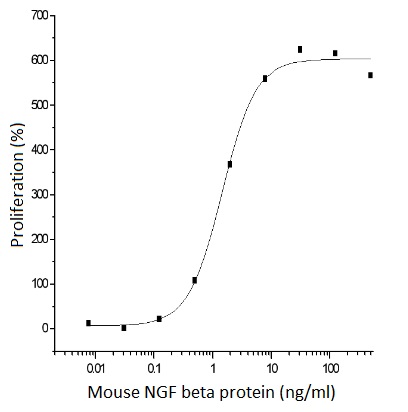 GTX01315-pro Functional Assay Image