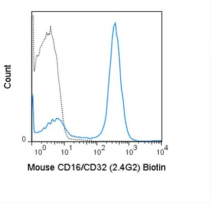 FACS analysis of mouse C57Bl/6 splenocytes using GTX01453-02 CD16 + CD32 antibody [2.4G2] (Biotin).<br>Solid lone : primary antibody<br>Dashed line : isotype control<br>antibody amount : 0.25 ?g (5 ?l)
