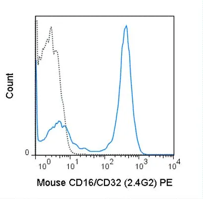 FACS analysis of mouse C57Bl/6 splenocytes using GTX01453-08 CD16 + CD32 antibody [2.4G2] (PE).<br>Solid lone : primary antibody<br>Dashed line : isotype control<br>antibody amount : 0.125 ?g (5 ?l)