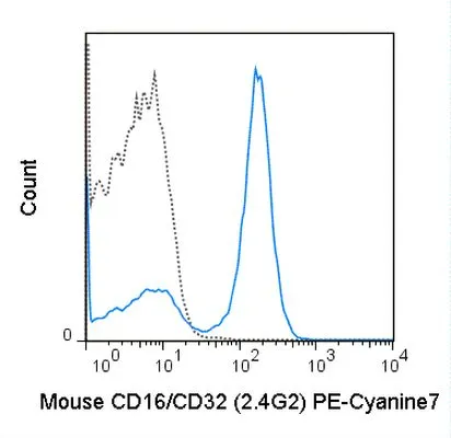 FACS analysis of mouse C57Bl/6 splenocytes using GTX01453-10 CD16 + CD32 antibody [2.4G2] (PE-Cy7).<br>Solid lone : primary antibody<br>Dashed line : isotype control<br>antibody amount : 0.25 ?g (5 ?l)
