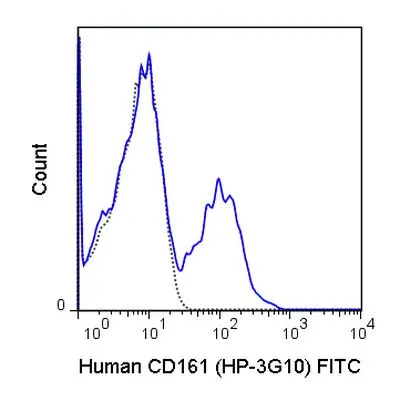 FACS analysis of human peripheral blood lymphocytes using GTX01454-06 CD161 antibody [HP-3G10] (FITC).<br>Solid lone : primary antibody<br>Dashed line : isotype control<br>antibody amount : 0.5 ?g (5 ?l)