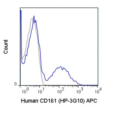 FACS analysis of human peripheral blood lymphocytes using GTX01454-07 CD161 antibody [HP-3G10] (APC).<br>Solid lone : primary antibody<br>Dashed line : isotype control<br>antibody amount : 0.25 ?g (5 ?l)