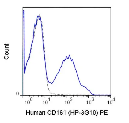FACS analysis of human peripheral blood lymphocytes using GTX01454-08 CD161 antibody [HP-3G10] (PE).<br>Solid lone : primary antibody<br>Dashed line : isotype control<br>antibody amount : 0.5 ?g (5 ?l)