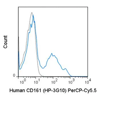 FACS analysis of human peripheral blood lymphocytes using GTX01454-11 CD161 antibody [HP-3G10] (PerCP-Cy5.5).<br>Solid lone : primary antibody<br>Dashed line : isotype control<br>antibody amount : 0.5 ?g (5 ?l)