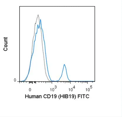 FACS analysis of human peripheral blood lymphocytes using GTX01455-06 CD19 antibody [HIB19] (FITC).<br>Solid lone : primary antibody<br>Dashed line : isotype control<br>antibody amount : 1 ?g (5 ?l)