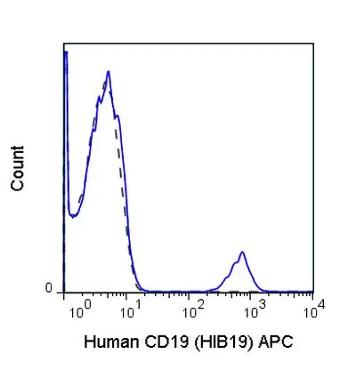 FACS analysis of human peripheral blood lymphocytes using GTX01455-07 CD19 antibody [HIB19] (APC).<br>Solid lone : primary antibody<br>Dashed line : isotype control<br>antibody amount : 0.125 ?g (5 ?l)