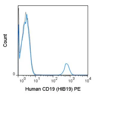 FACS analysis of human peripheral blood lymphocytes using GTX01455-08 CD19 antibody [HIB19] (PE).<br>Solid lone : primary antibody<br>Dashed line : isotype control<br>antibody amount : 0.25 ?g (5 ?l)