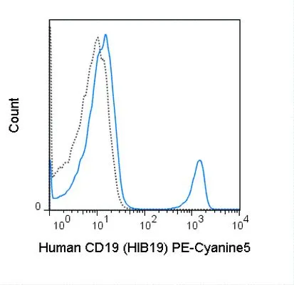 FACS analysis of human peripheral blood lymphocytes using GTX01455-09 CD19 antibody [HIB19] (PE-Cy5).<br>Solid lone : primary antibody<br>Dashed line : isotype control<br>antibody amount : 0.25 ?g (5 ?l)